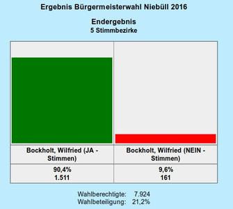 Wahlergebnis Bürgermeisterwahl Niebüll vom 28.02.2016